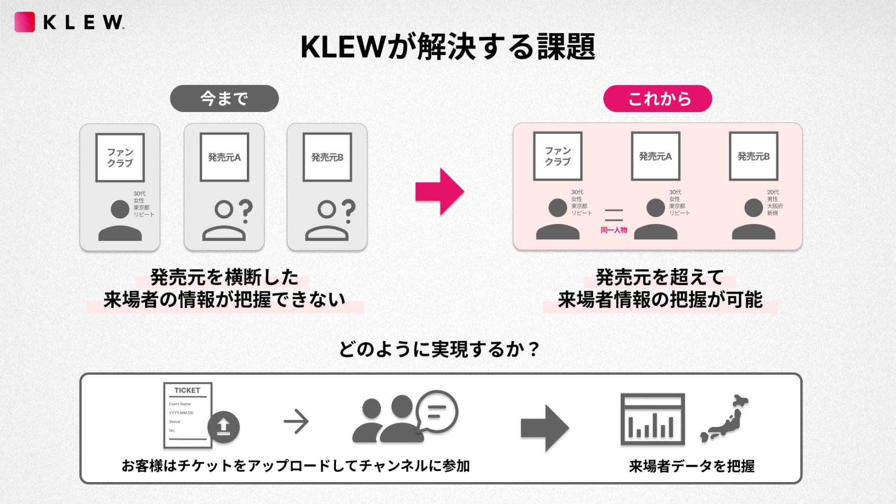 KLEW Secures Patent for Technology Enabling Communication Exclusively Among Event Ticket Holders.
Creating direct artist–fan communication beyond ticket issuers.