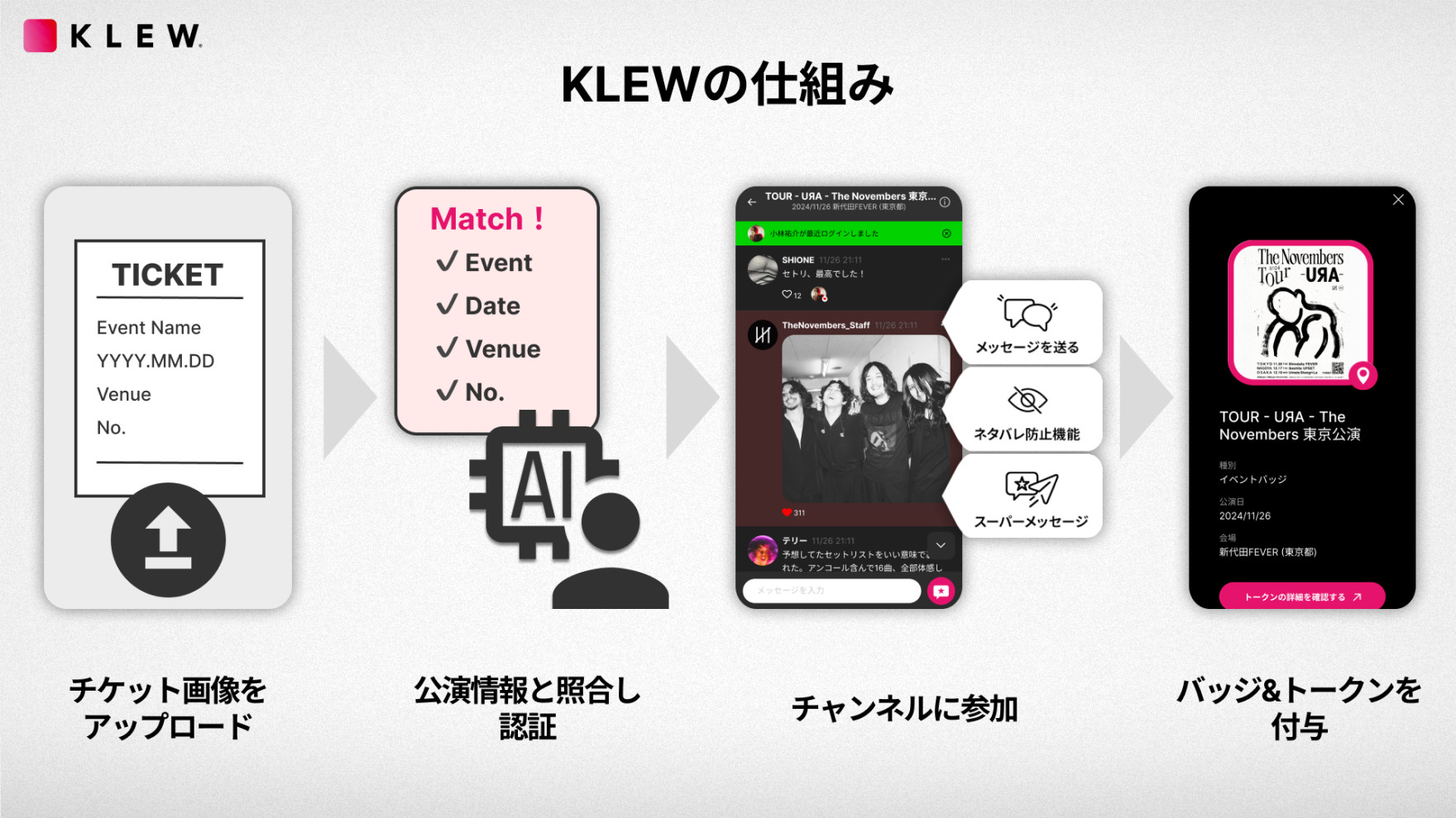 KLEW - イベントのチケット保有者だけがコミュニケーションできる技術で特許を取得。
発売元を超えて、イベント出演者とチケット保有者だけのコミュニケーションを実現。