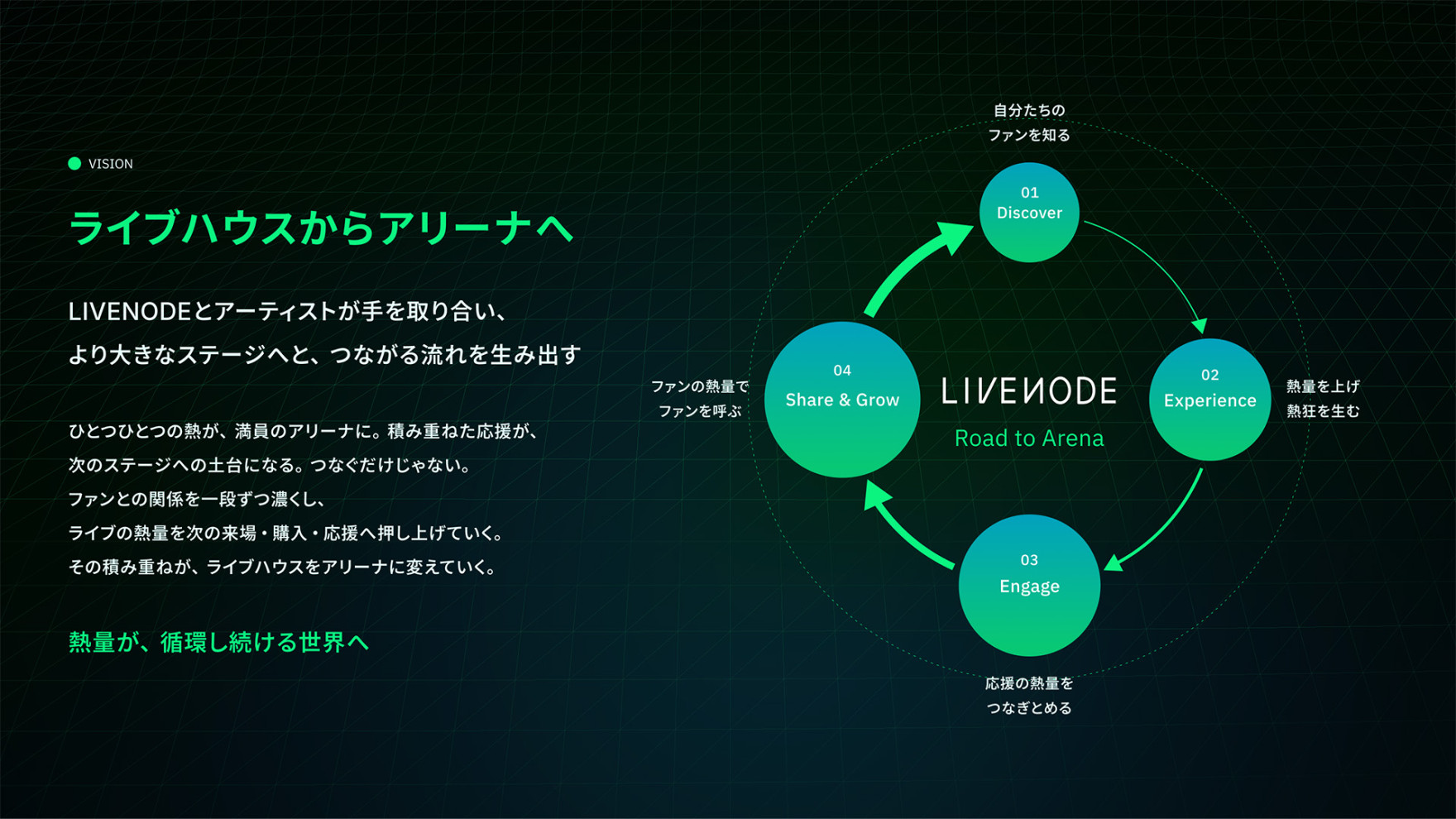 アーティストの成長を支えるプラットフォーム「LIVENODE」を発表
チケット販売サービス「LIVENODE TICKET」をローンチ